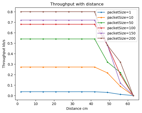 Graph: Lichtkommunikation Experimentergebnisse für verschiedene Paketgrössen und verschiedene Distanzen.