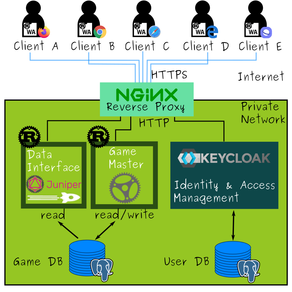 Image: Distributed System Diagram